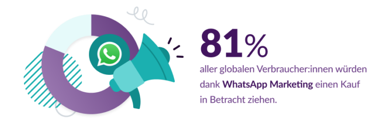 Illustration mit Fakten &uuml;ber WhatsApp: 81 % ziehen WhatsApp Marketing bei einem Kauf in betracht.