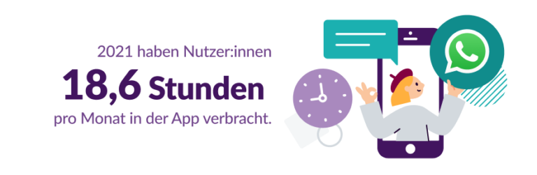 Illustration mit Fakten &uuml;ber WhatsApp: 18,6 Stunden verbringen Nutzer:innen durchschnittlich auf WhatsApp.