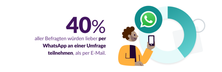 Illustration mit Fakten &uuml;ber WhatsApp: 40 % bevorzugen es, &uuml;ber WhatsApp an einer Umfrage teilzunehmen. 