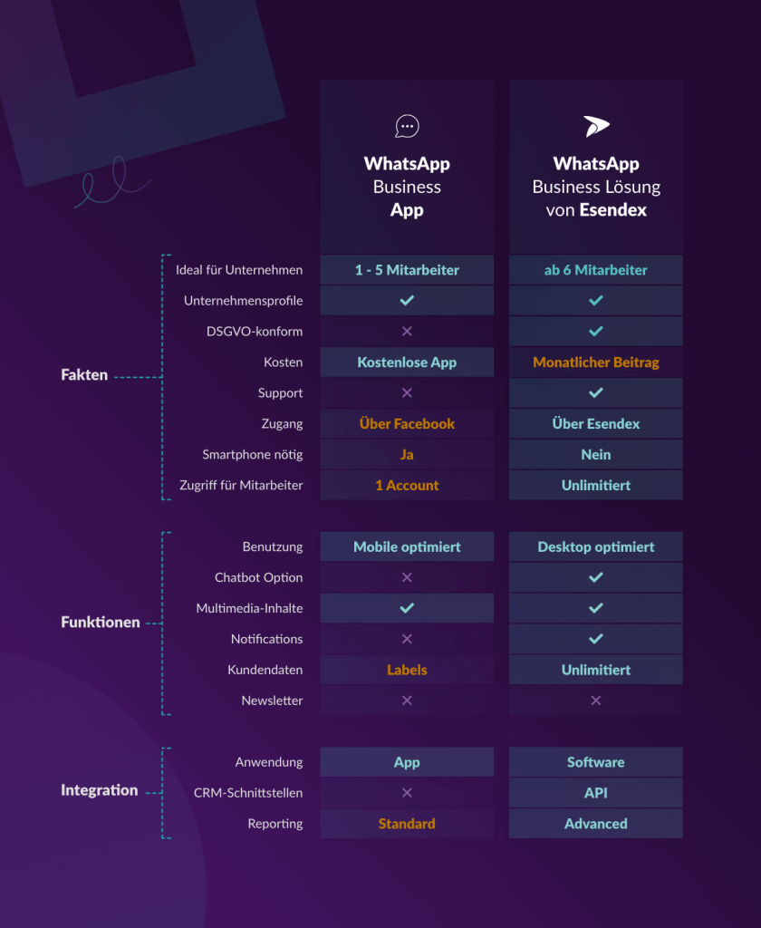 WhatsApp for Business - Welche Lösung passt zu meinem Unternehmen?